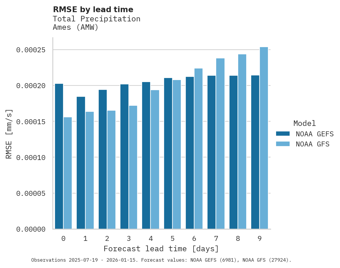 Precipitation RMSE by lead time for Ames