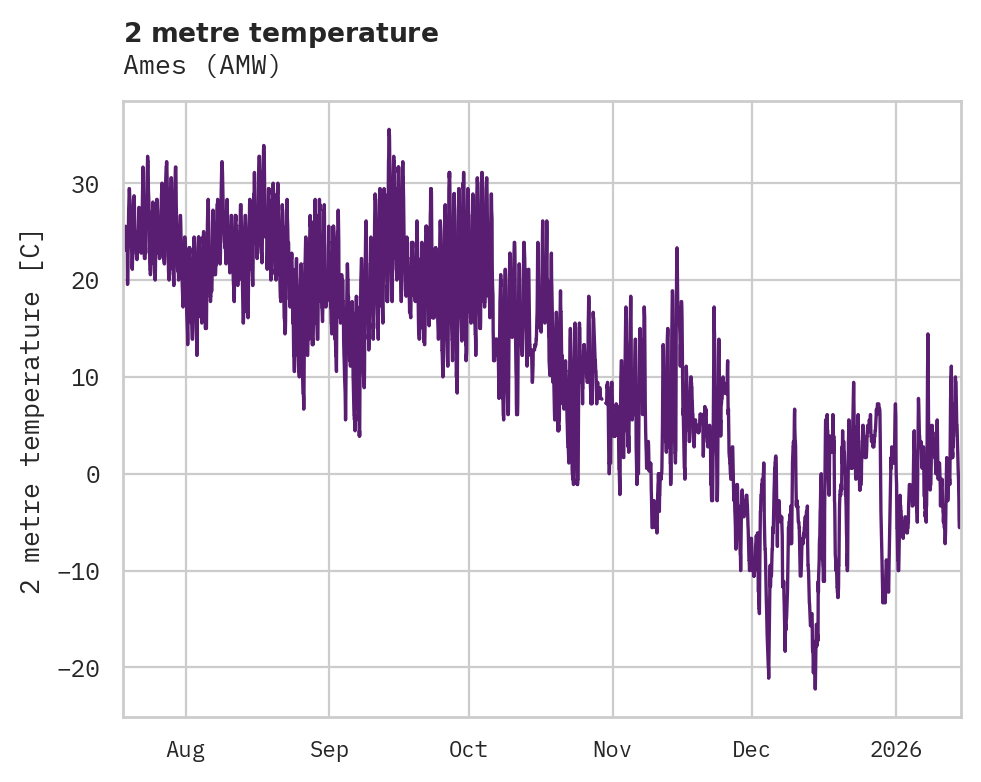 Temperature obs for Ames
