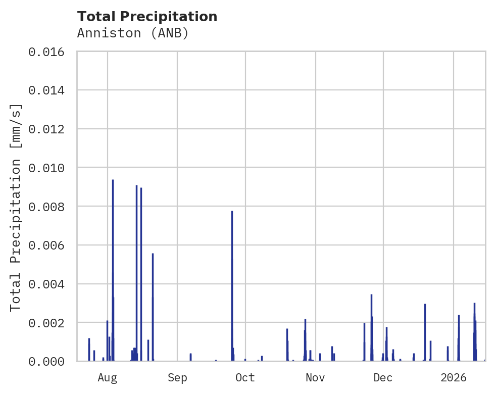 Precipitation obs for Anniston