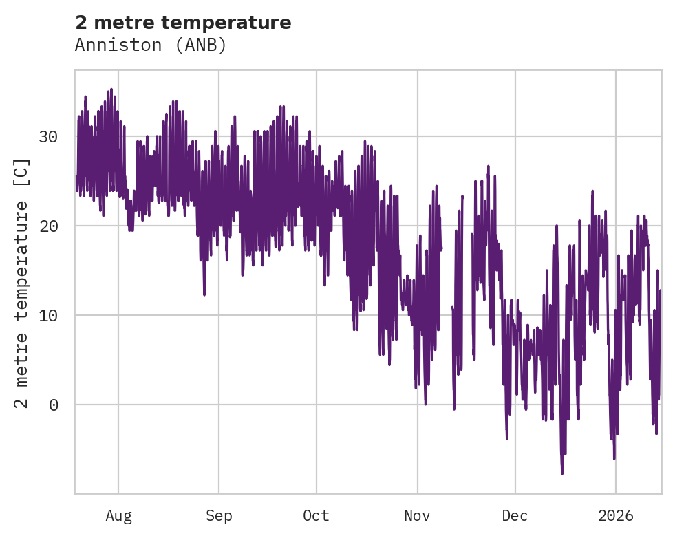 Temperature obs for Anniston