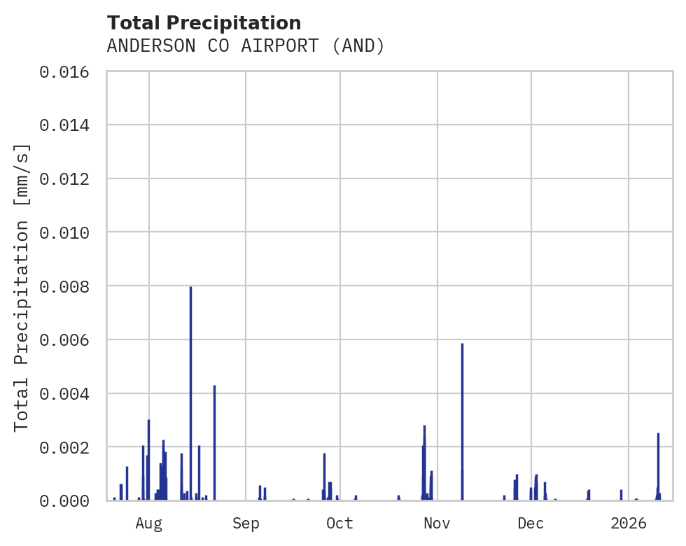 Precipitation obs for ANDERSON CO AIRPORT