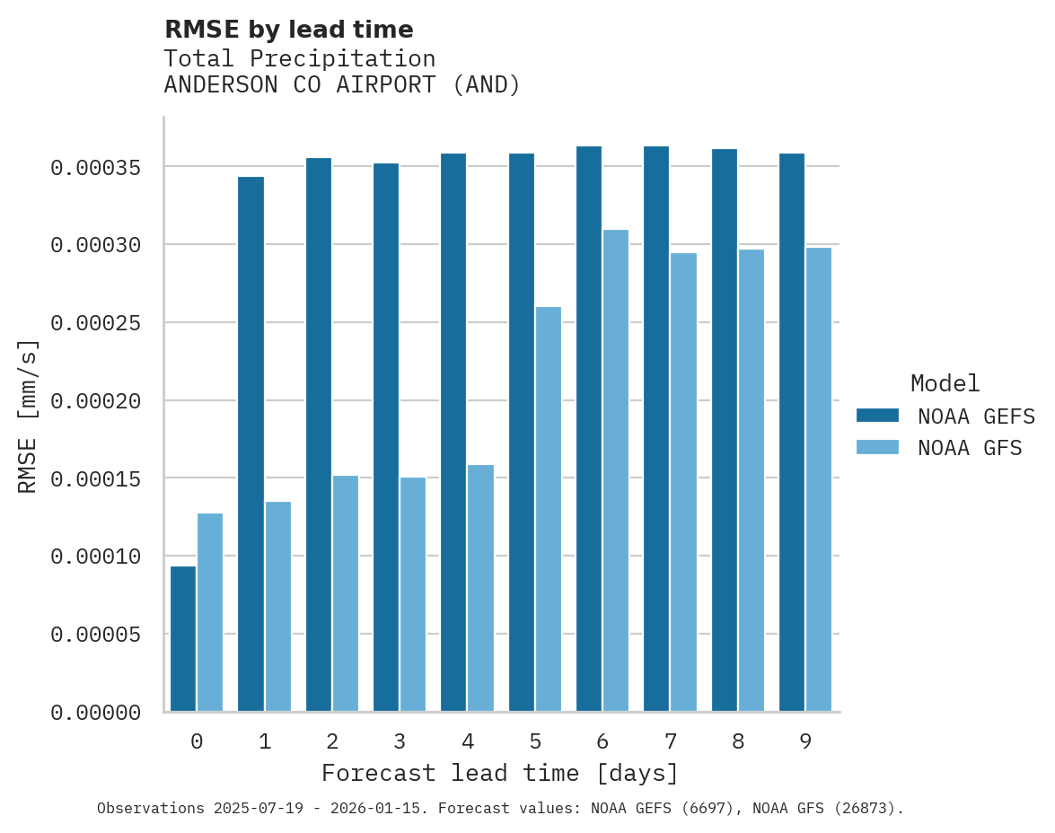 Precipitation RMSE by lead time for ANDERSON CO AIRPORT