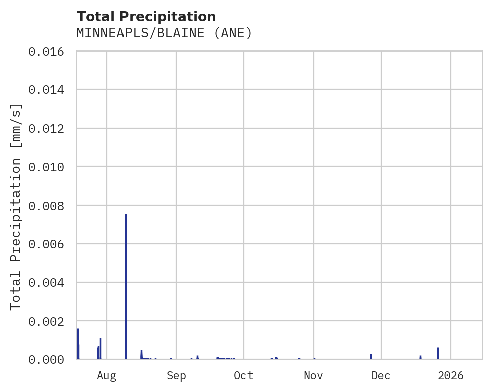 Precipitation obs for MINNEAPLS/BLAINE