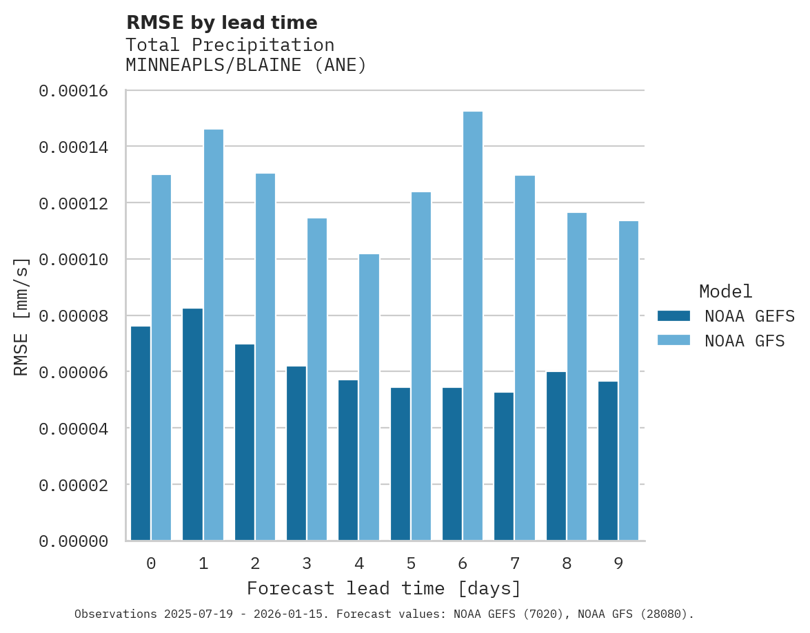 Precipitation RMSE by lead time for MINNEAPLS/BLAINE
