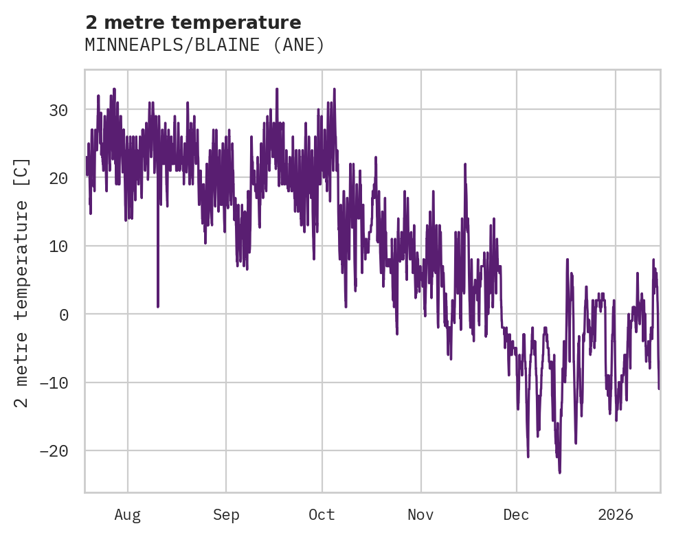 Temperature obs for MINNEAPLS/BLAINE