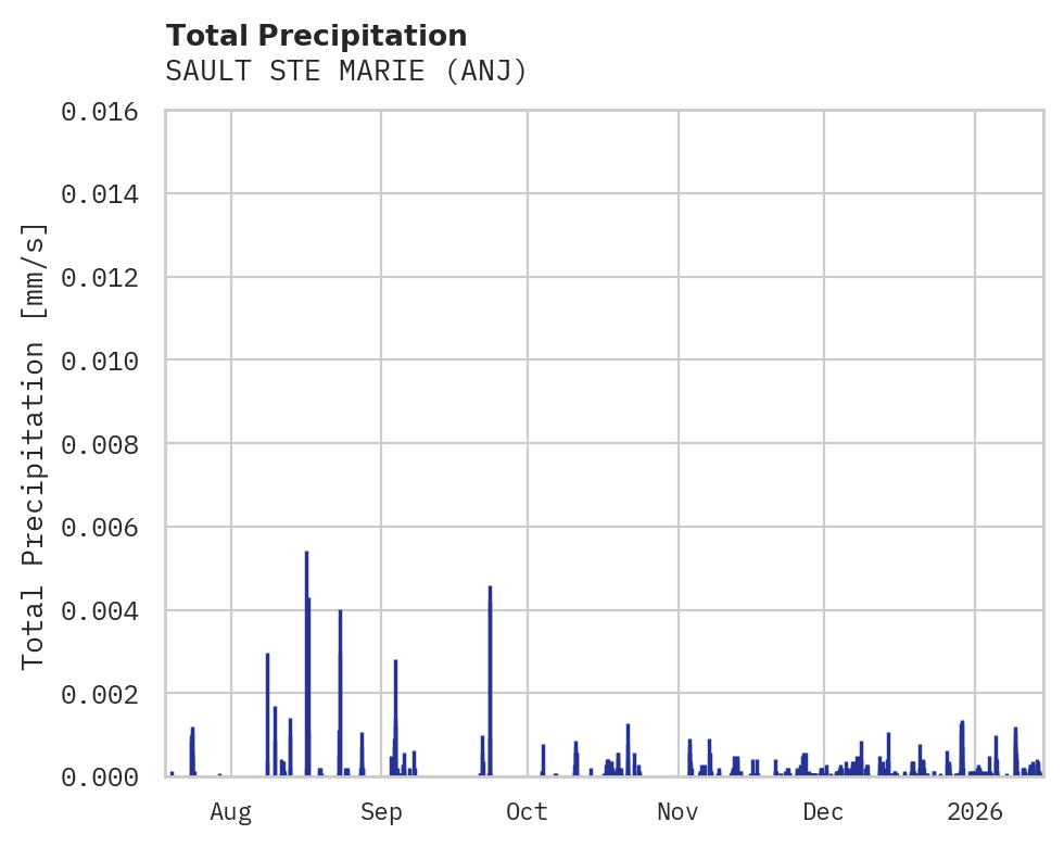 Precipitation obs for SAULT STE MARIE