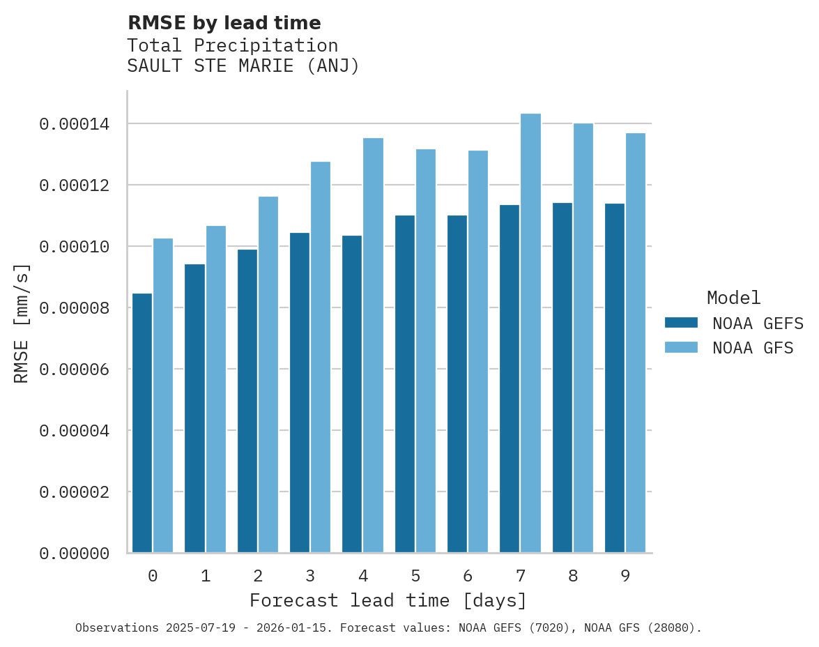 Precipitation RMSE by lead time for SAULT STE MARIE