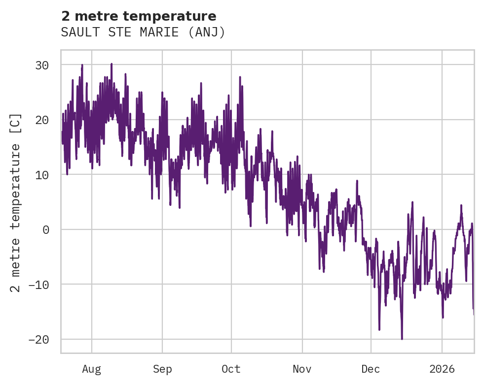 Temperature obs for SAULT STE MARIE