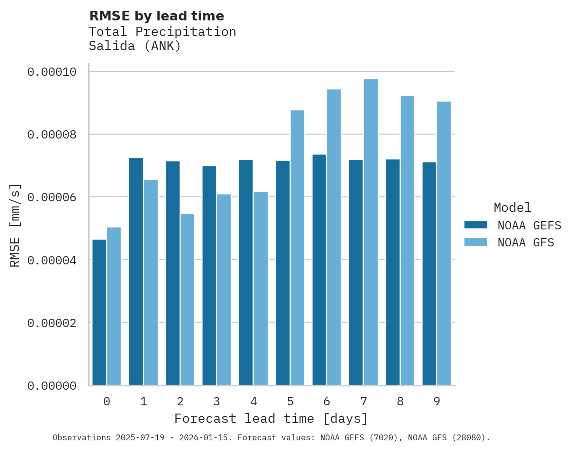 Precipitation RMSE by lead time for Salida