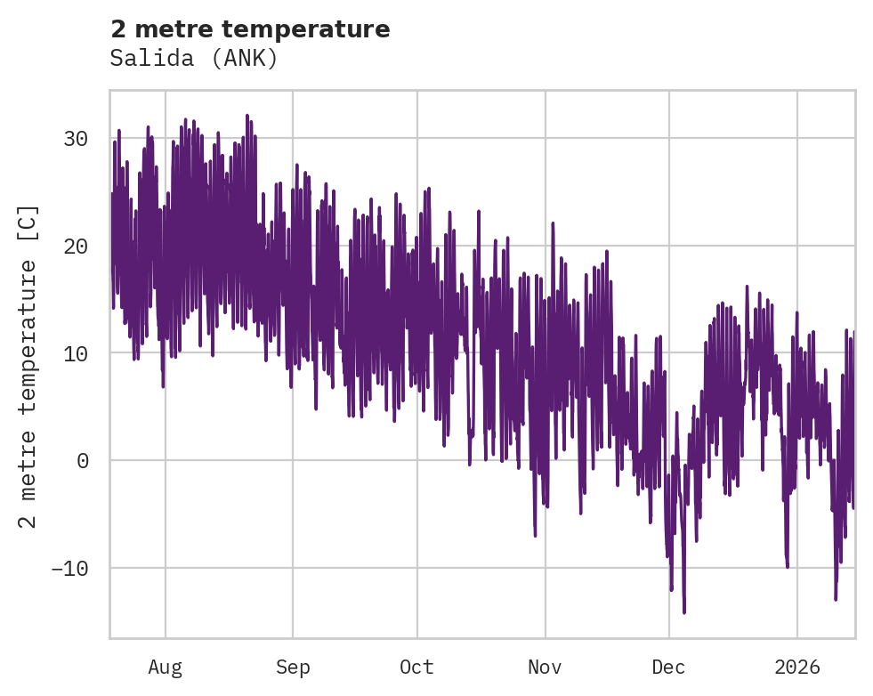 Temperature obs for Salida