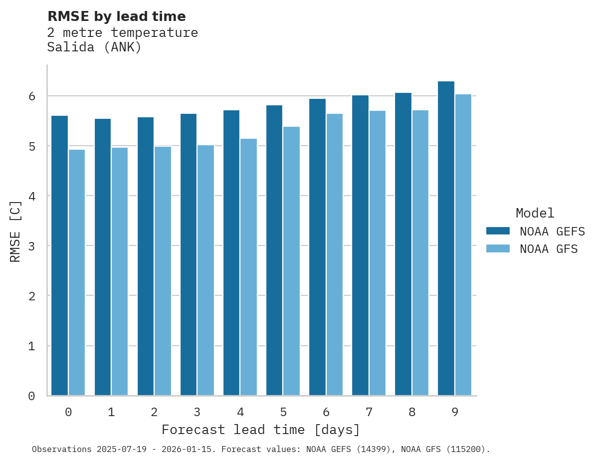 Temperature RMSE by lead time for Salida