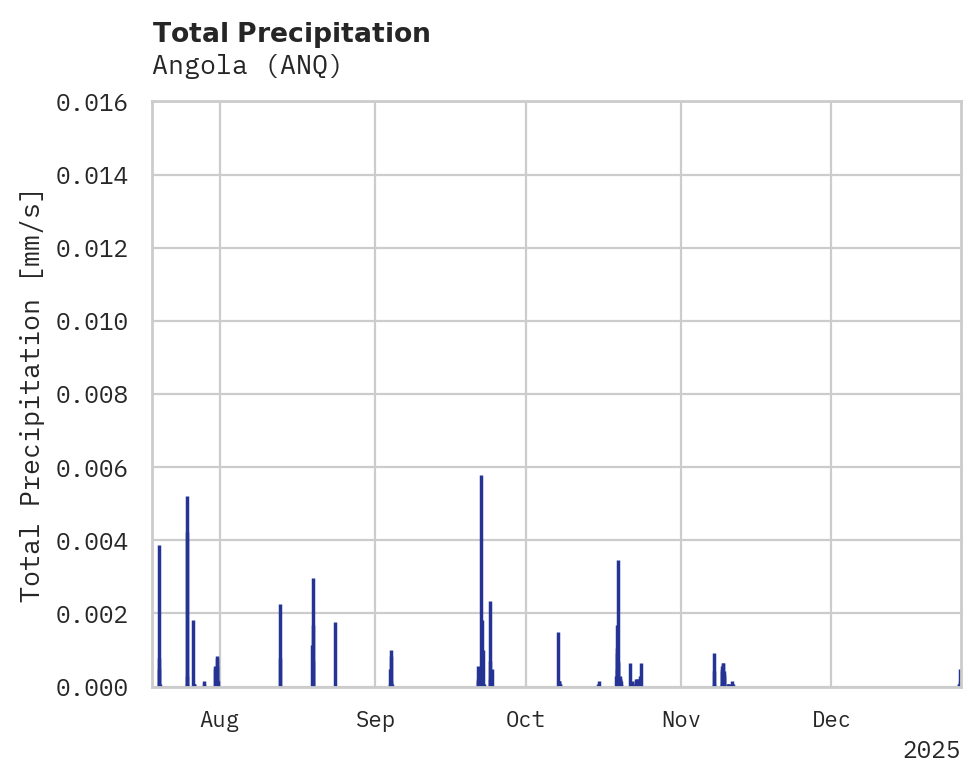Precipitation obs for Angola