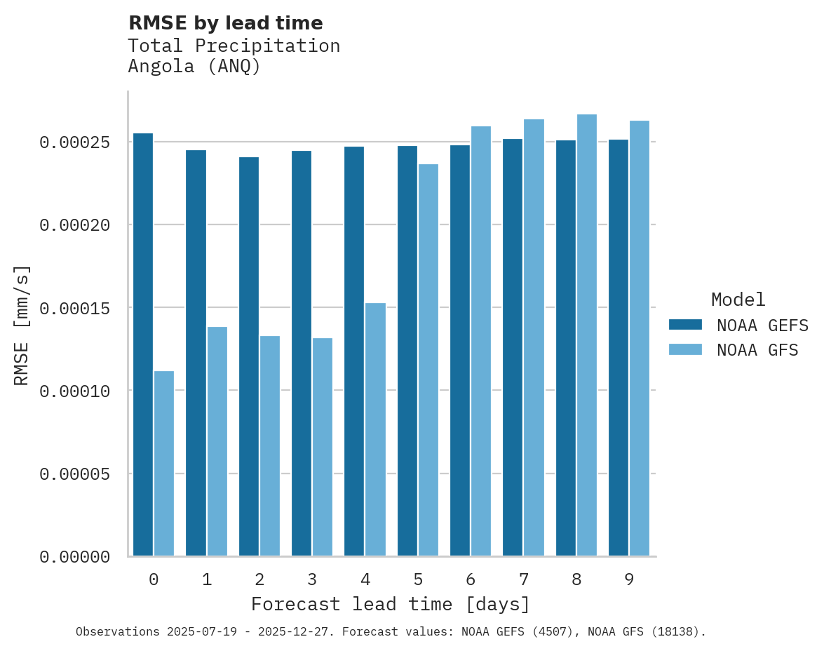Precipitation RMSE by lead time for Angola