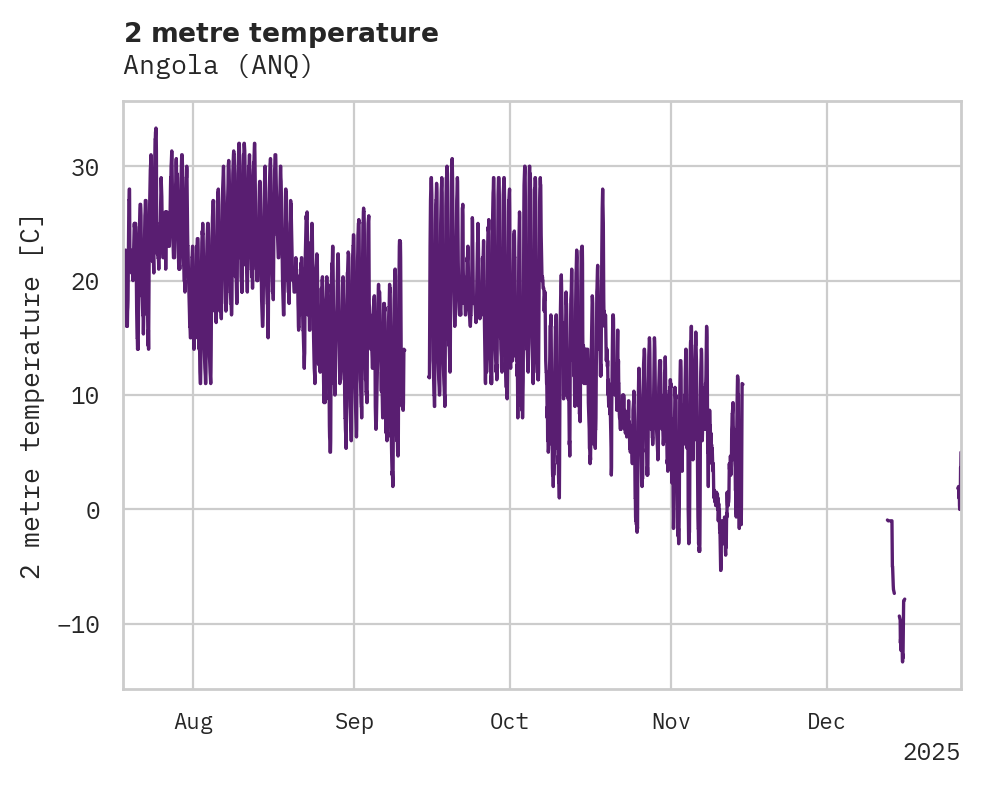 Temperature obs for Angola