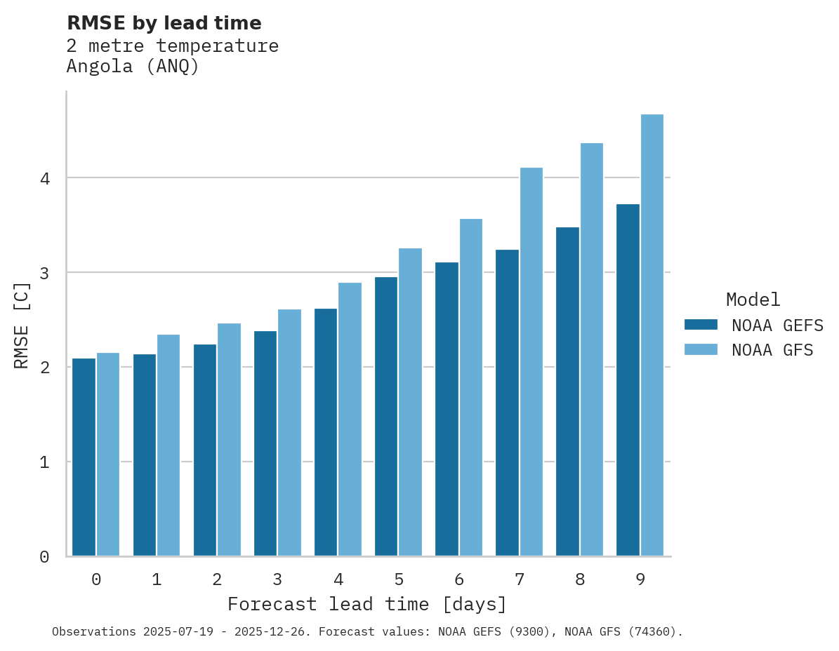 Temperature RMSE by lead time for Angola