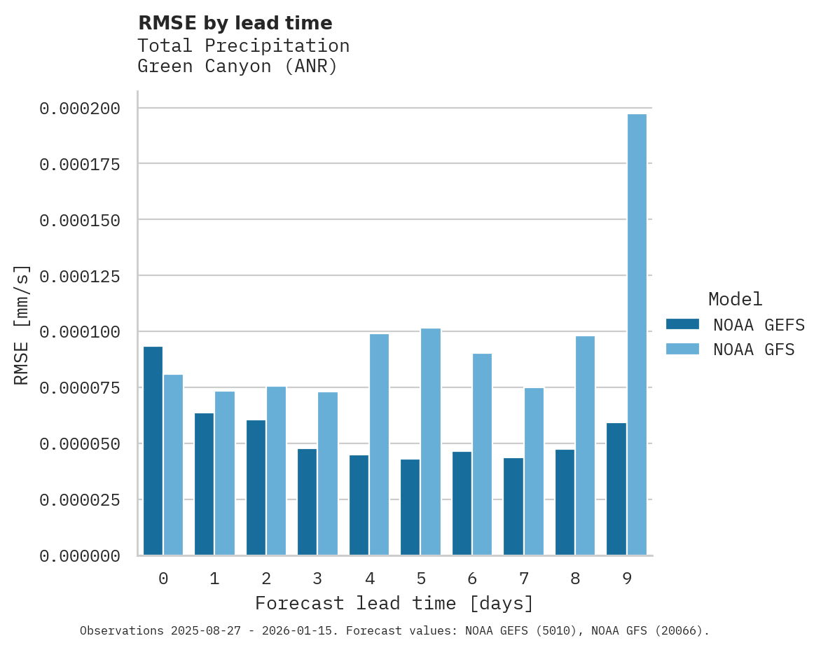Precipitation RMSE by lead time for Green Canyon