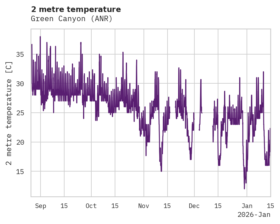 Temperature obs for Green Canyon