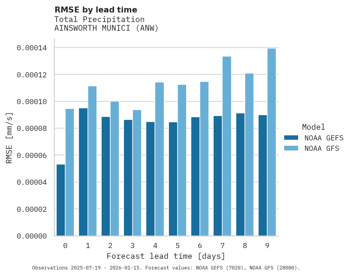 Precipitation RMSE by lead time for AINSWORTH MUNICI