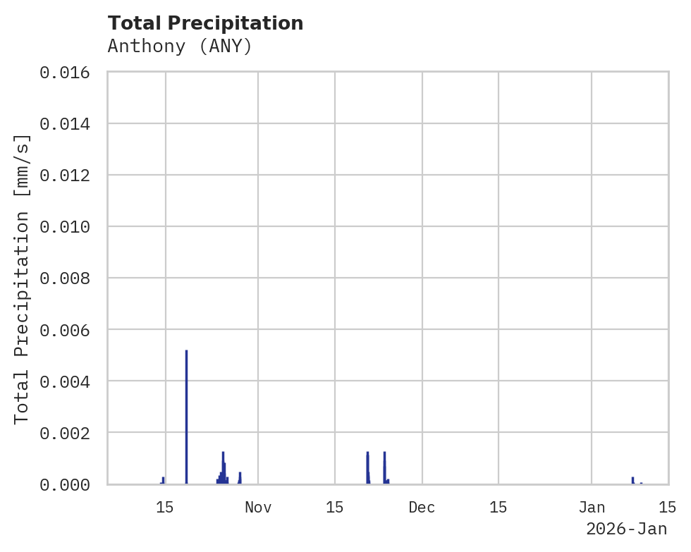 Precipitation obs for Anthony