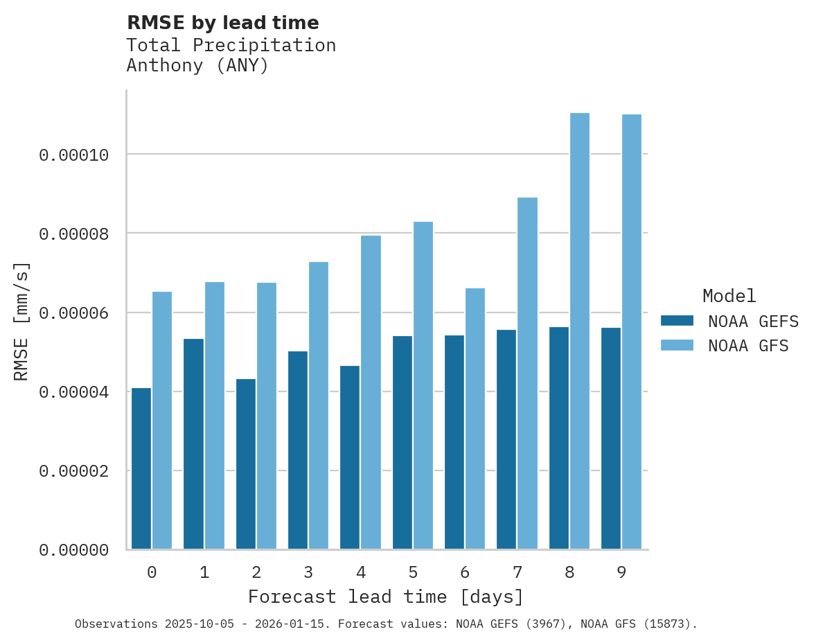 Precipitation RMSE by lead time for Anthony