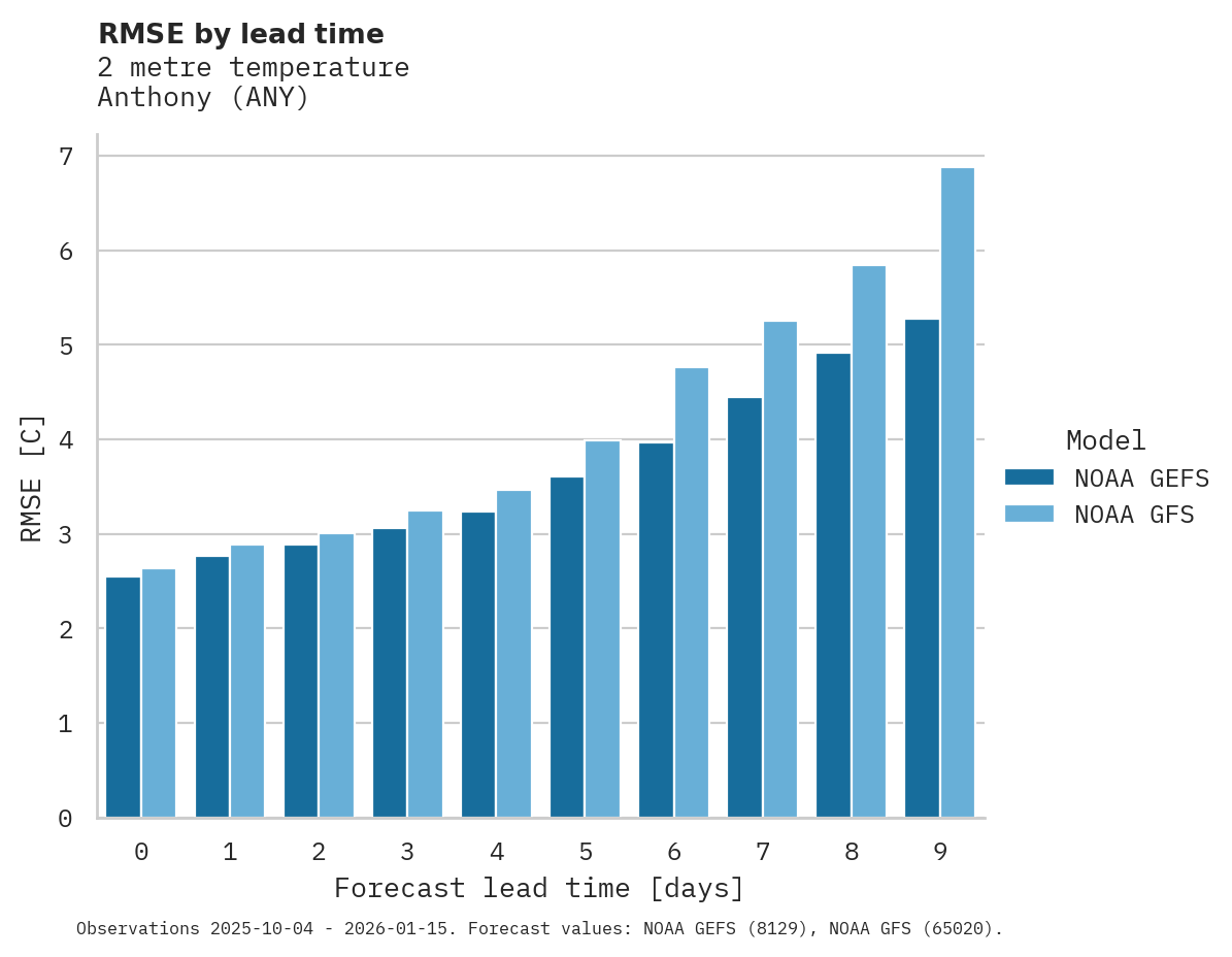 Temperature RMSE by lead time for Anthony