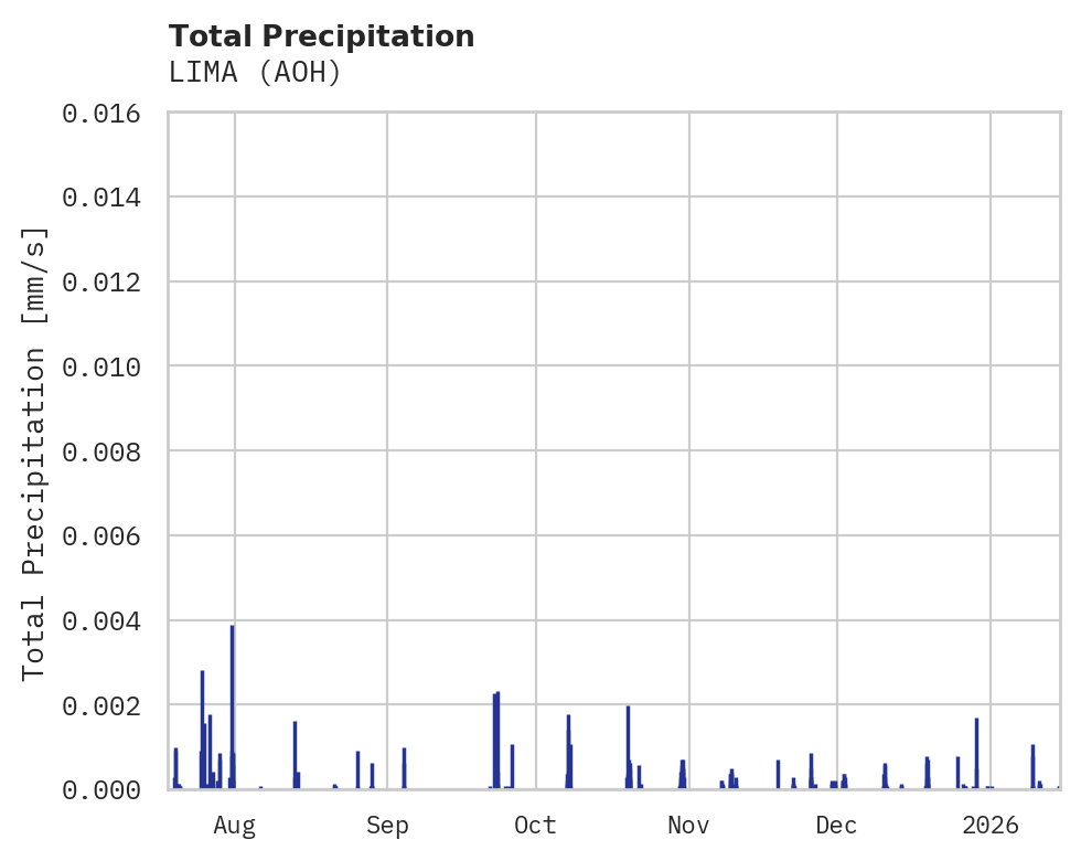 Precipitation obs for LIMA