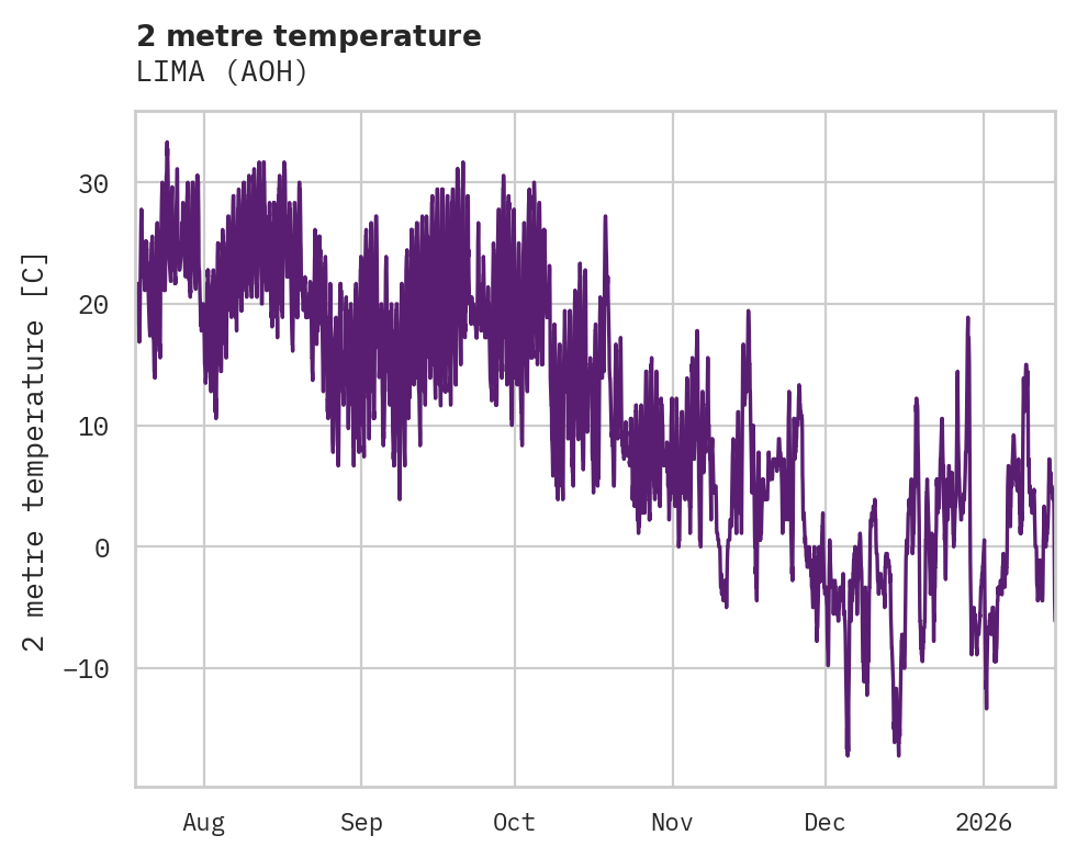 Temperature obs for LIMA