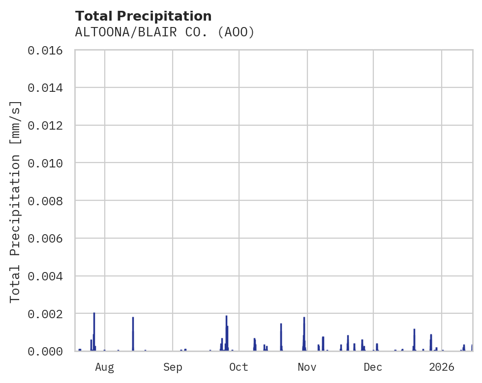 Precipitation obs for ALTOONA/BLAIR CO.