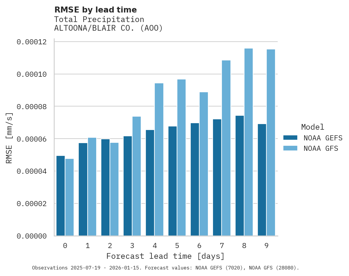 Precipitation RMSE by lead time for ALTOONA/BLAIR CO.