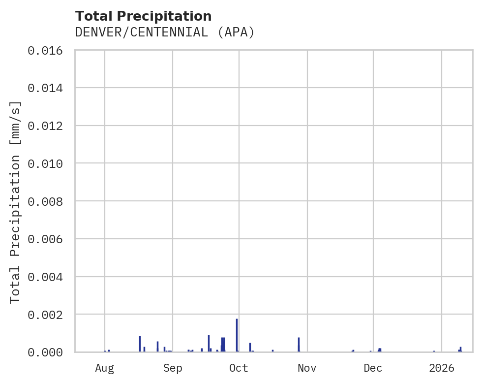 Precipitation obs for DENVER/CENTENNIAL