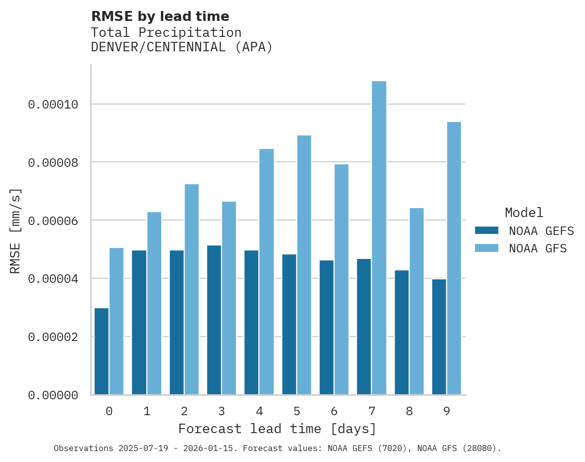 Precipitation RMSE by lead time for DENVER/CENTENNIAL