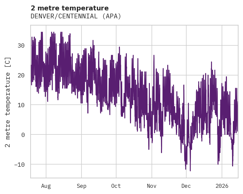Temperature obs for DENVER/CENTENNIAL