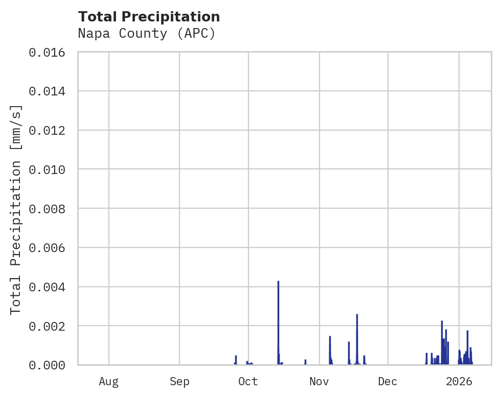 Precipitation obs for Napa County