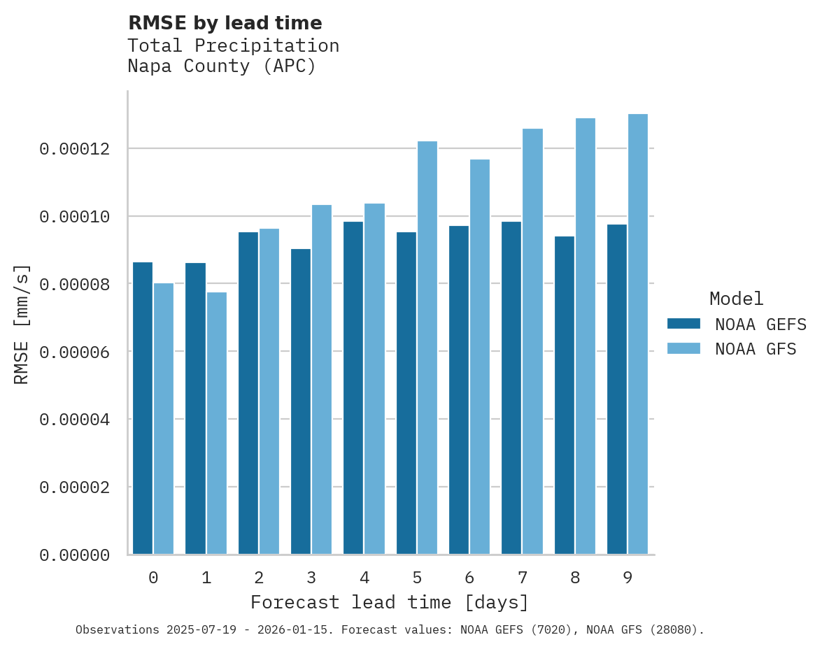 Precipitation RMSE by lead time for Napa County