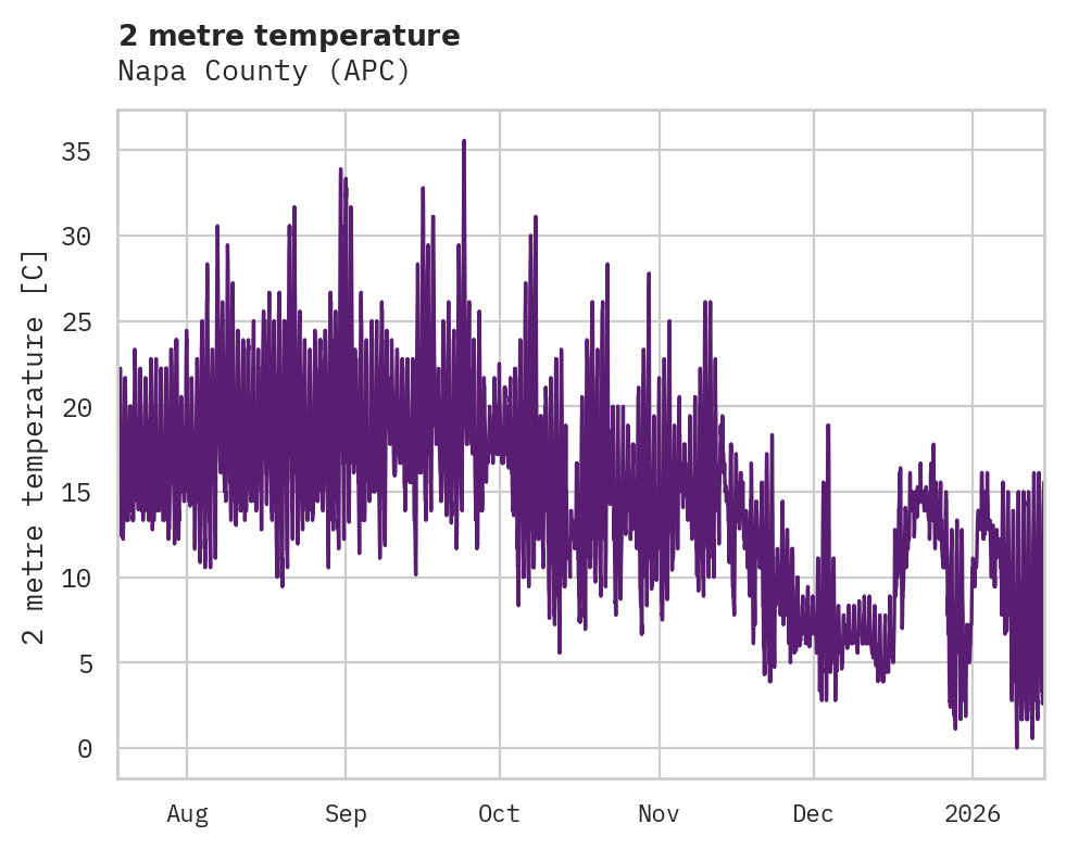 Temperature obs for Napa County