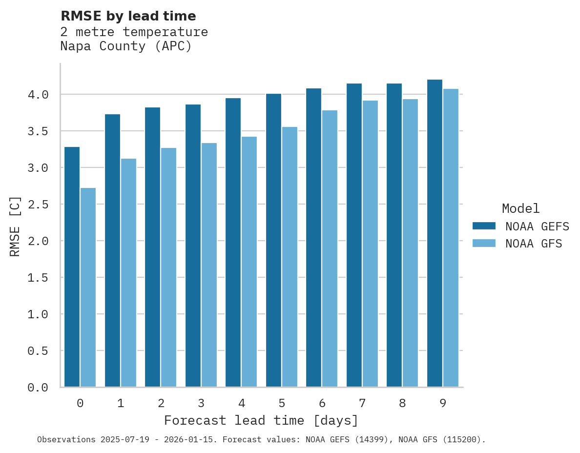 Temperature RMSE by lead time for Napa County