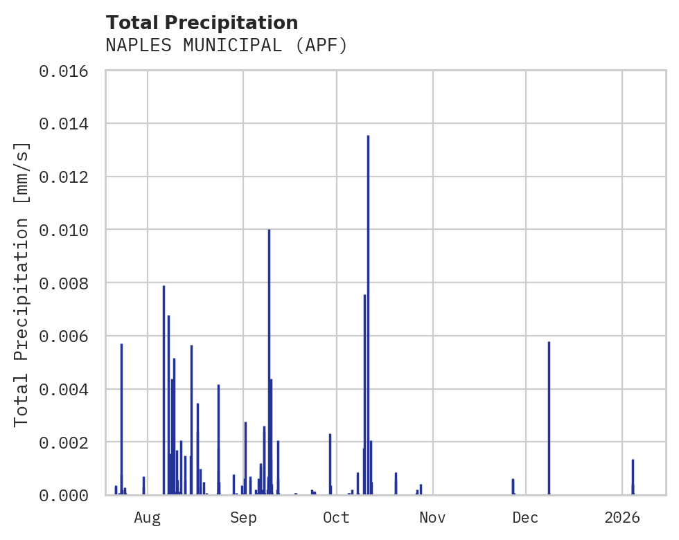 Precipitation obs for NAPLES MUNICIPAL