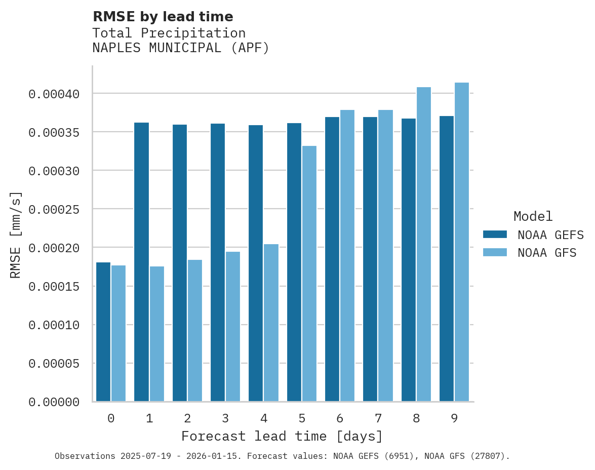 Precipitation RMSE by lead time for NAPLES MUNICIPAL