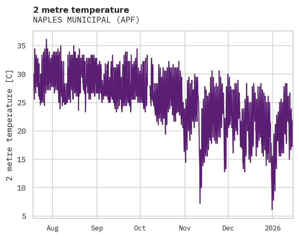 Temperature obs for NAPLES MUNICIPAL