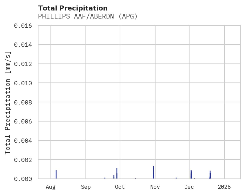 Precipitation obs for PHILLIPS AAF/ABERDN