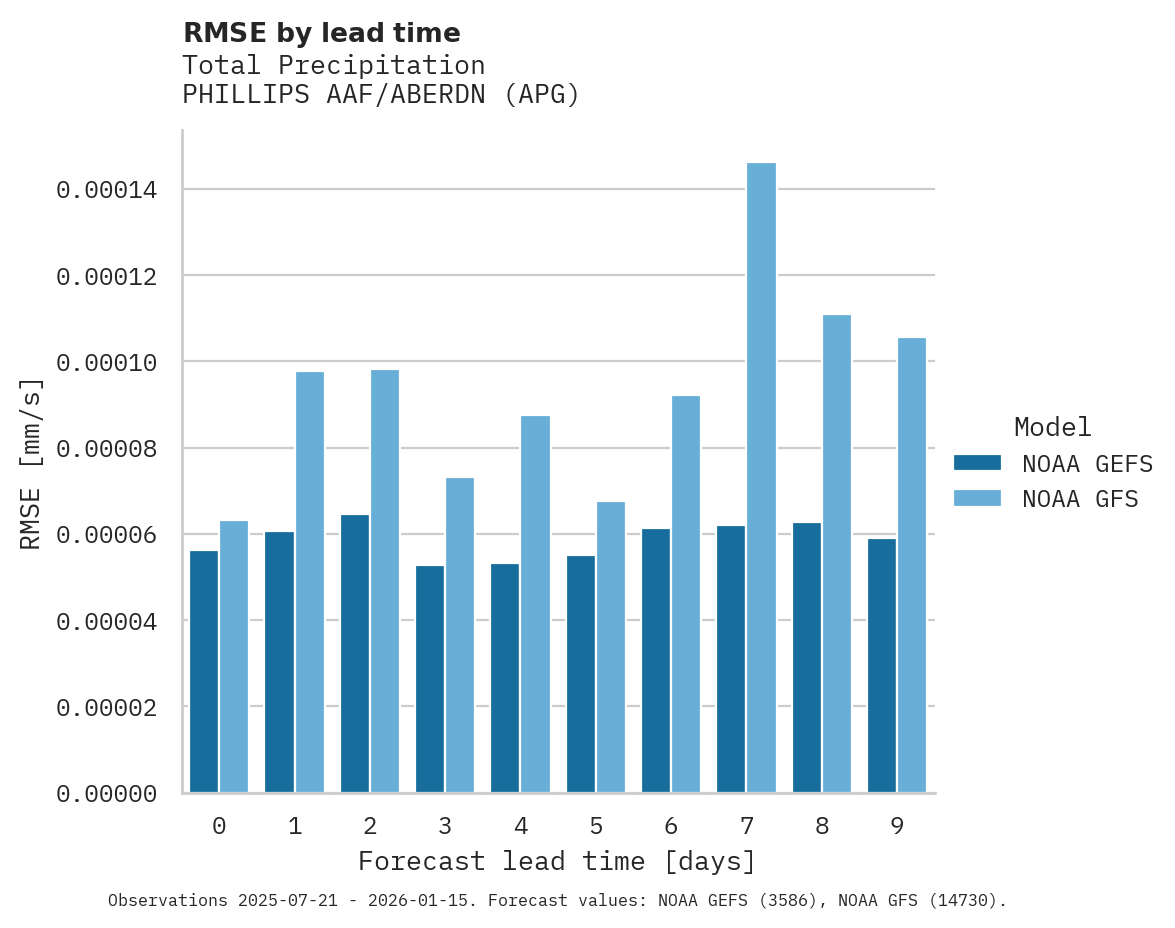 Precipitation RMSE by lead time for PHILLIPS AAF/ABERDN