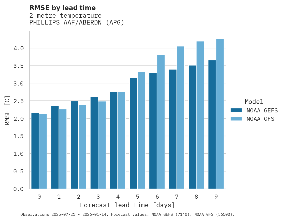 Temperature RMSE by lead time for PHILLIPS AAF/ABERDN
