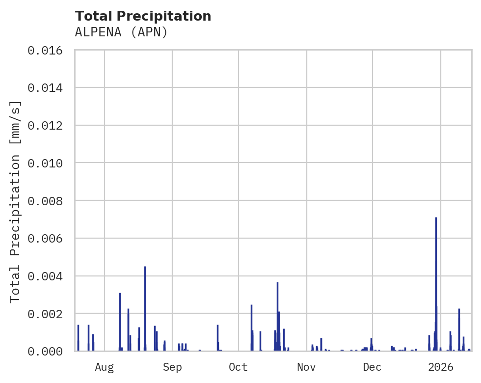 Precipitation obs for ALPENA