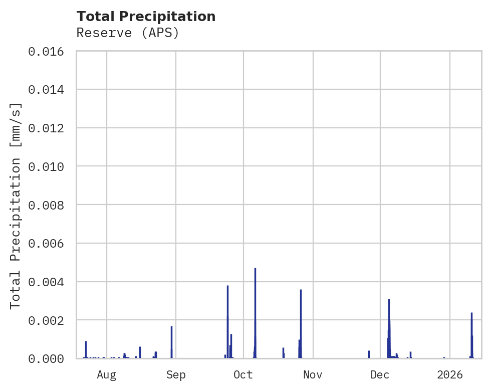 Precipitation obs for Reserve