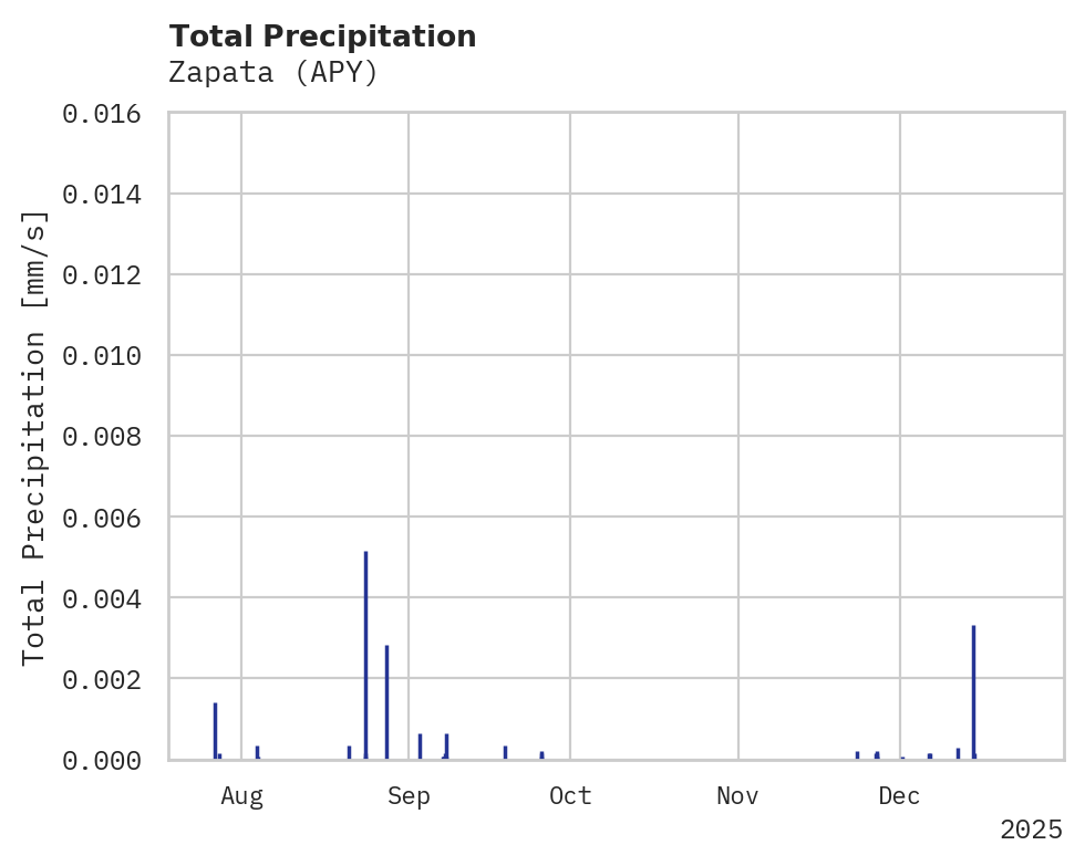 Precipitation obs for Zapata