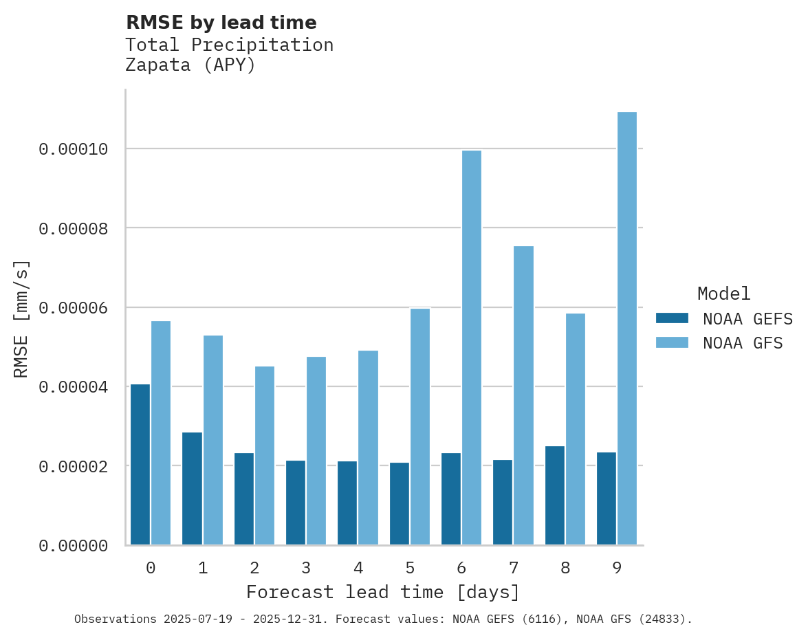 Precipitation RMSE by lead time for Zapata