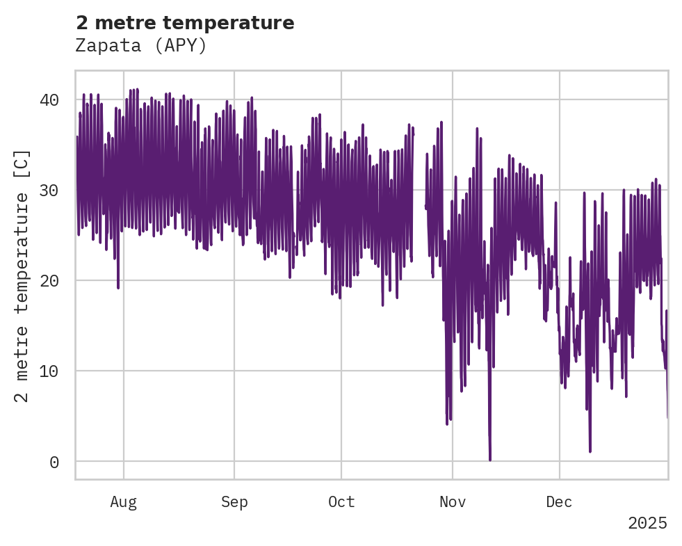 Temperature obs for Zapata