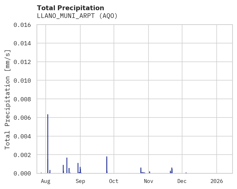 Precipitation obs for LLANO_MUNI_ARPT