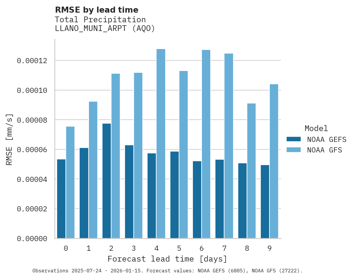 Precipitation RMSE by lead time for LLANO_MUNI_ARPT