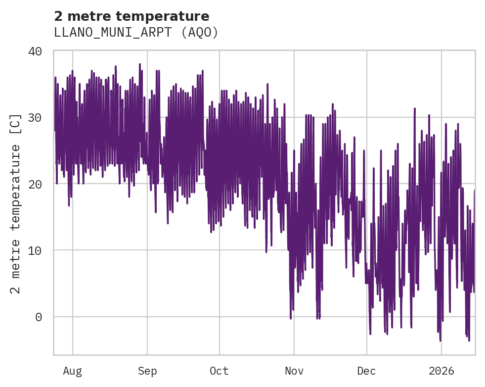 Temperature obs for LLANO_MUNI_ARPT
